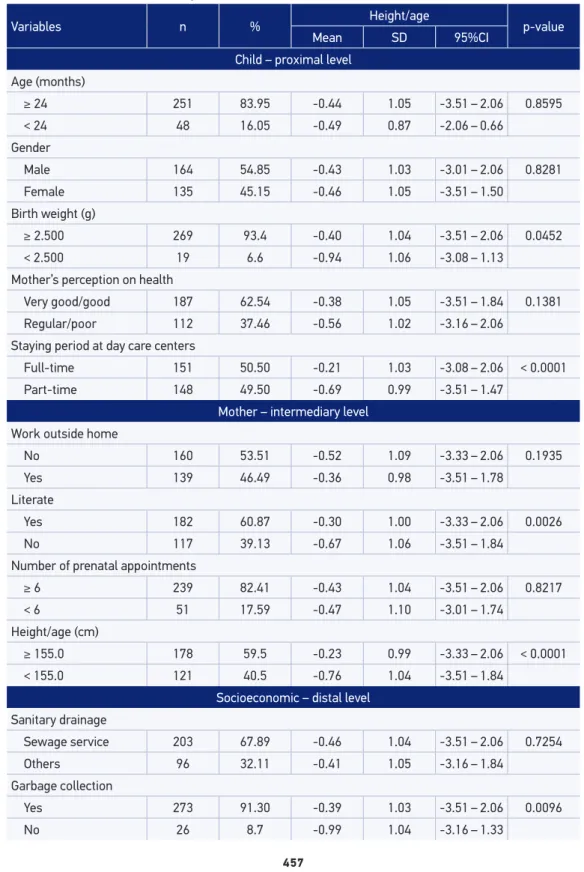 Table 1. Height/age index (Z-score) of preschool children according to child, mother, and  socioeconomic variables