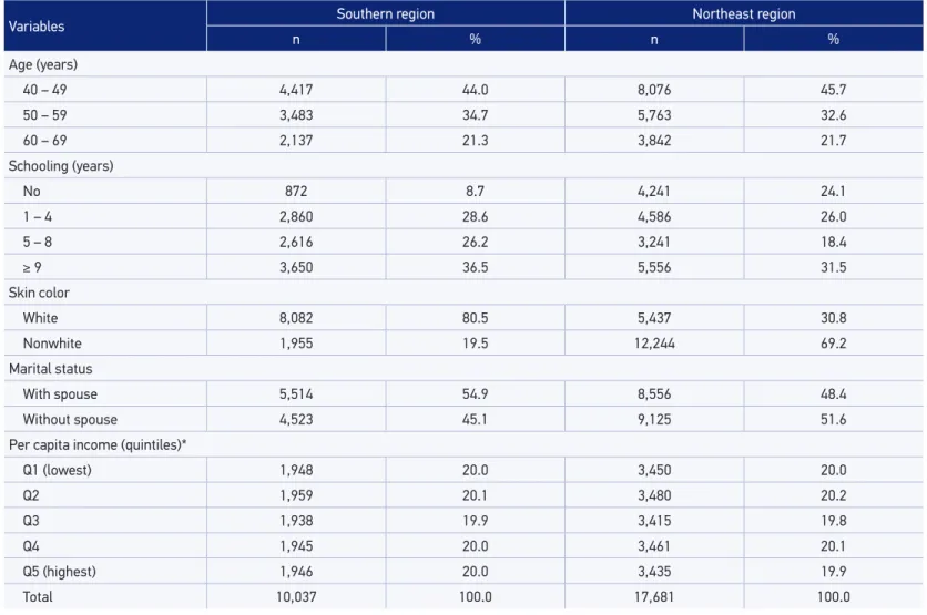 Table 1. Distribution of the sample according to socioeconomic and demographic characteristics in the Brazilian Southern and Northeast  regions
