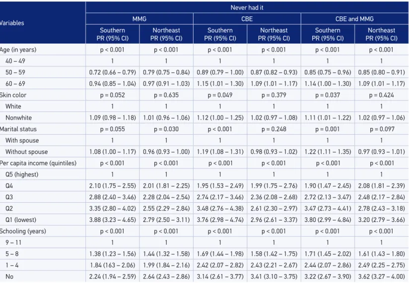 Table 4. Prevalence ratio for women who never had a mammogram, a clinical breast examination or both examinations