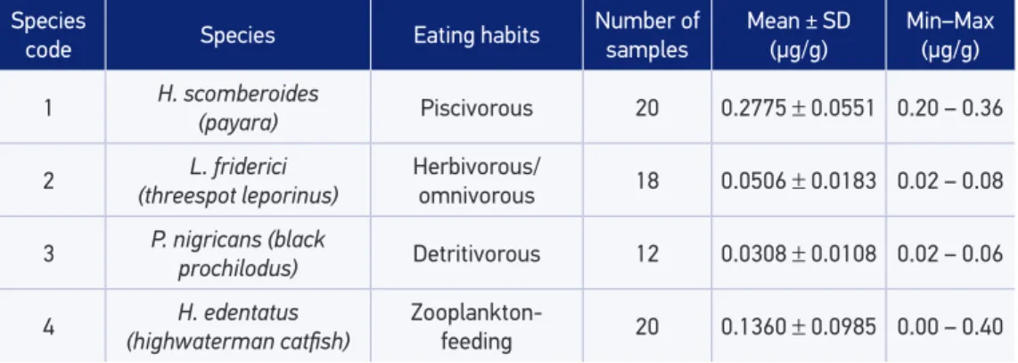 Table 2. Average concentration of HgT in diferent ish species consumed by the ishermen families  in Imperatriz, MA.