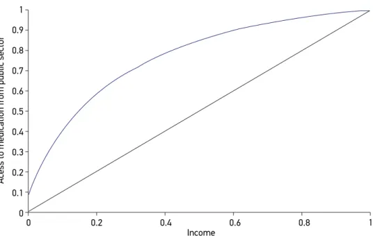 Figure 2. Access to medication from public sector adjusted for age, and gender. Concentration curve