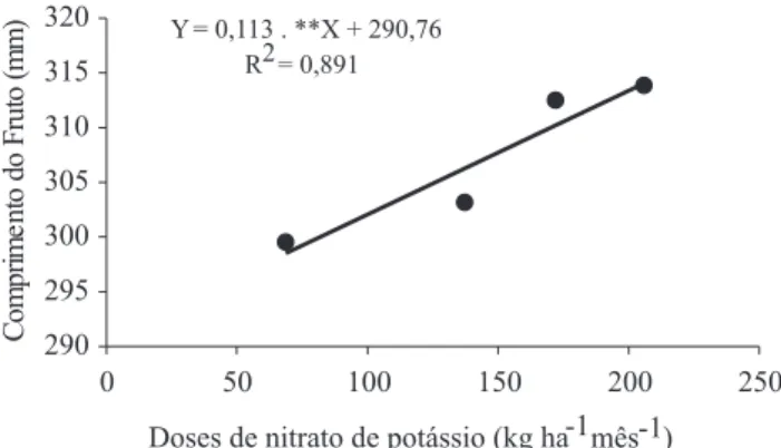 Figura 2 - Número de frutos por planta do mamoeiro Tainung N° 1 em função de doses crescentes de nitrato de potássio,  Limo-eiro do Norte-CE, 2005