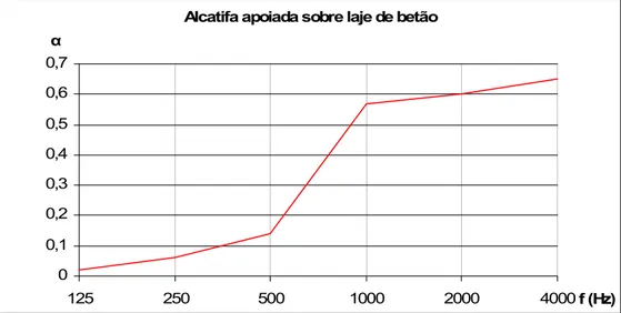 Figura 2.5 - Valores do coeficiente de absorção sonora de uma alcatifa apoiada sobre uma laje de betão armado  [18] 