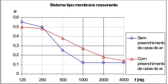 Figura 2.10 - Valores do coeficiente de absorção sonora de sistemas tipo membrana ressonante [9] 
