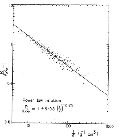 Figura 3.1 - Normalização da componente real da impedância característica como função da  frequência/resistência ao fluxo do ar [19] 