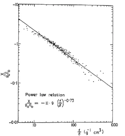 Figura 3.2 - Normalização da componente imaginária da impedância característica como função da  frequência/resistência ao fluxo do ar [19] 