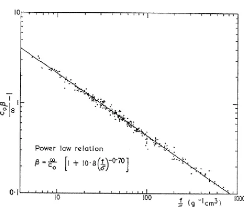 Figura 3.4 - Normalização da componente imaginária do coeficiente de propagação como função da  frequência/resistência ao fluxo do ar [19] 