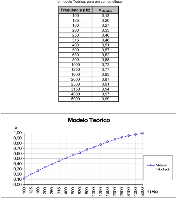 Figura 4.5 - Gráfico do coeficiente de absorção sonora do material Talochado, calculado com base no Modelo  Teórico