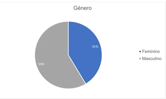Gráfico 1 - Distribuição por género da amostra 