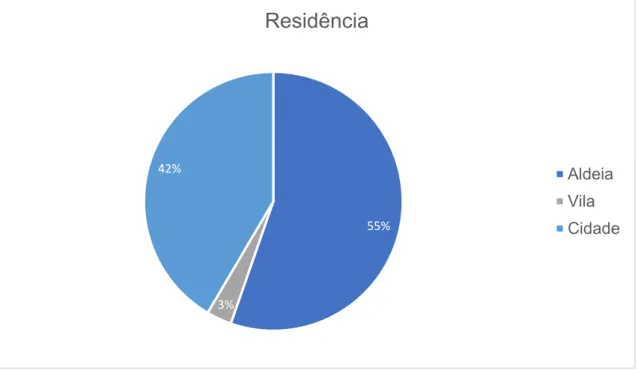 Gráfico 3 - Distribuição por residência da amostra 31%55%14%Idade 18 - 35 anos36 - 45 anos&gt; 45 anos55%3%42%ResidênciaAldeiaVilaCidade