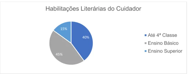 Gráfico 5 - Distribuição por habilitações literárias do cuidador da amostra 55%14%21%7%3%CuidadorMãePai Cuidadores da instituiçãoPróprioOutros40%45%15%