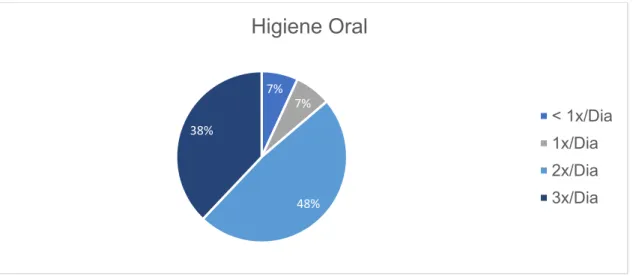 Gráfico 9 - Distribuição por hábitos de higiene oral da amostra 35%10%52%3%Tipo de Alimentação PastosaFibrosa ConsistenteSonda7%7%48%38%Higiene Oral&lt; 1x/Dia1x/Dia2x/Dia3x/Dia