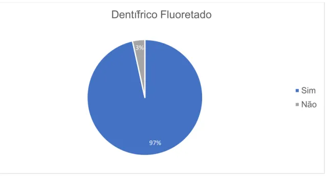 Gráfico 11 - Distribuição por utilização de dentífrico fluoretado 69%31%Escova Adaptada Sim Não97%3%Dentífrico FluoretadoSimNão