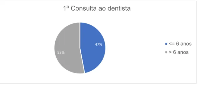 Gráfico 12 - Distribuição da idade em que consultaram pela primeira vez o médico dentista da  amostra 