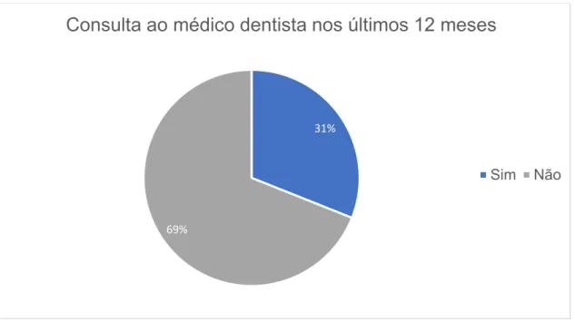 Gráfico 14 - Distribuição por consulta ao médico dentista nos últimos 12 meses da amostra 