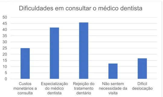 Gráfico 17 - Distribuição das principais dificuldades na consulta ao médico dentista da amostra 