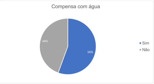 Gráfico 20 - Distribuição da compensação da boca seca com água da amostra 21%79%Boca seca Sim Não56%44%