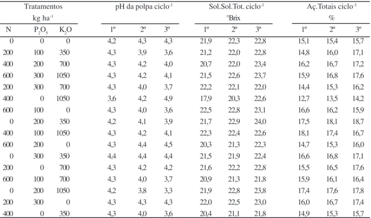 Tabela 2 - Valores médios de algumas características físico/químicas de frutos de bananeira “Pacovan” em três ciclos de cultivo, Paraipaba, Ceará