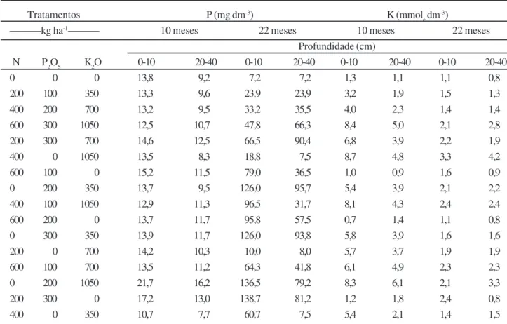 Tabela 3 - Conteúdos médios de P e K no solo aos 10 e 22 meses após o transplante das mudas de bananeira “Pacovan” em função da aplicação de fertilizantes, Paraipaba, Ceará
