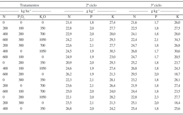 Tabela 4 - Teores foliares  de N, P e K no 2º e 3º ciclos de cultivo de bananeira “Pacovan” em função das doses de fertilizantes aplicadas, Paraipaba, Ceará