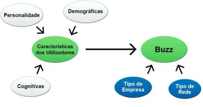 Figura 3. Modelo Base da criação de Buzz. 