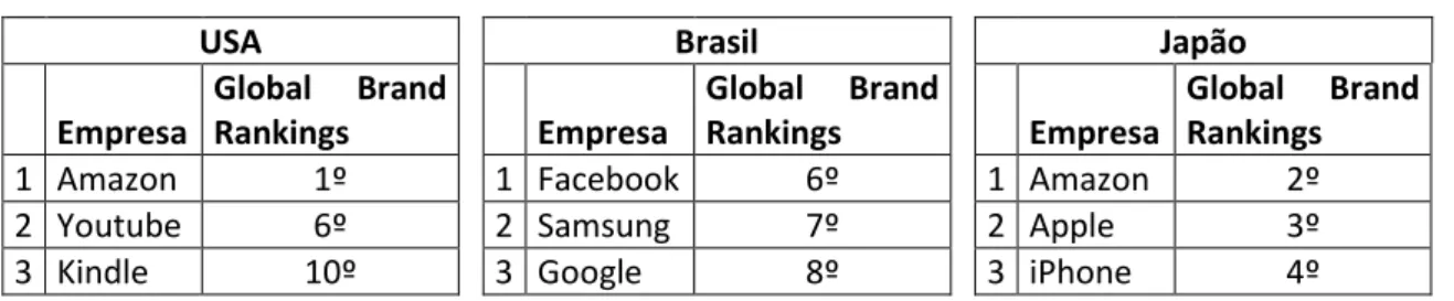 Tabela 1. Global Brand Rankings Empresas Tecnológicas por País (2013) 