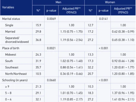 Table 2. Prevalence and prevalence ratio of hypertension in men and women according to  demographic and socioeconomic variables, Legal Amazon, Mato Grosso, 2007.