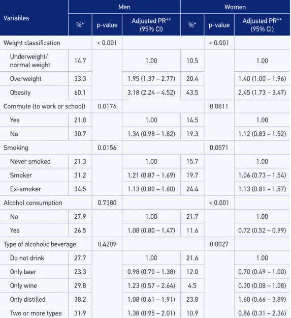 Table 3. Prevalence and prevalence ratio of hypertension in men and women according to  anthropometric variables and lifestyles, Legal Amazon, Mato Grosso, 2007.