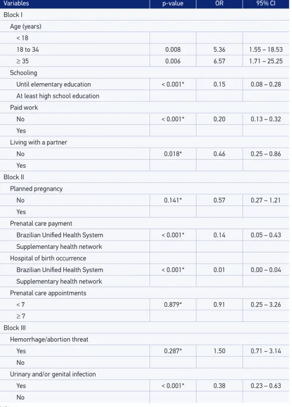 Table 3. Association between elective cesarean section and sociodemographic variables (Block I),  pregnancy characteristics (Block II), and pregnancy complications (Block III), considering adjusted  odds ratio  values, 95% conidence intervals, and p-value