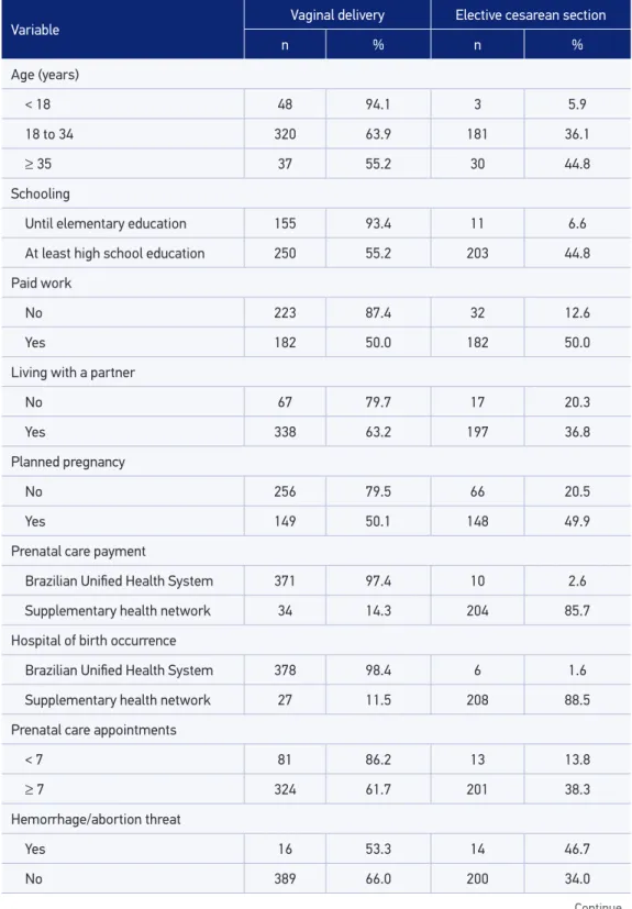 Table 1. Description of sociodemographic characteristics, gestational characteristics, and  complications of women by kind of birth