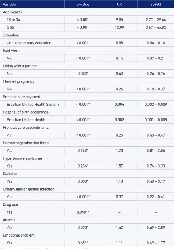 Table 2. Univariate analysis of the factors associated with elective cesarean section, signiicance  level, gross  odds ratio  and 95% conidence interval