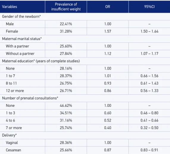 Table 2.  Odds ratio  with the respective conidence interval of 95% of insuicient weight of live  births in the municipality of São José dos Campos, SP, of mothers living in this city in the period  between 2006 and 2010, according to the gender of the new