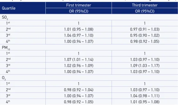 Table 4.  Odds ratio  and conidence interval s of 95% for insuicient weight according to the  quartiles of concentration of the air pollutants for the irst and third trimesters of pregnancy, in the  municipality of São José dos Campos, SP, between 2006 and
