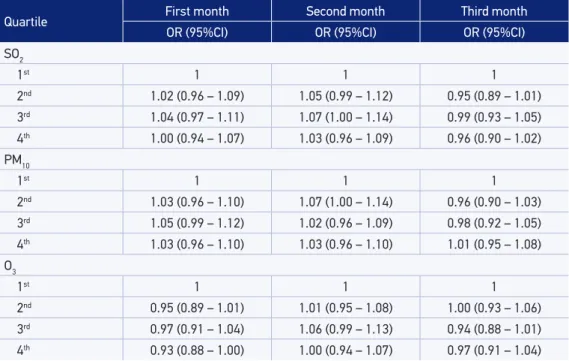 Table 5.  Odds ratio  and conidence interval s of 95% for insuicient weight according to the  quartiles of concentration of the air pollutants for the irst and third trimesters of pregnancy, in the  municipality of São José dos Campos, SP, between 2006 and