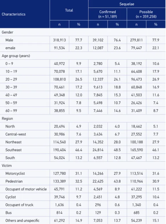Table 1. Hospitalizations from traic accidents related to diagnosis of physical sequelae accor- accor-ding to victims’ characteristics, Brazil, 2000 – 2013 (n = 410,448).