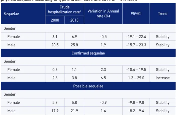 Table 3. Hospitalization rate (crude and standardized) for the victims of traic accidents with  physical sequelae according to type and sex, 2000 and 2013 (n = 410,448).