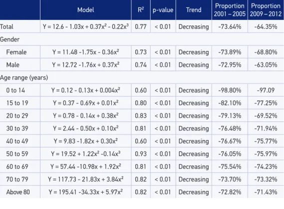 Table 1. Modeling of hospital trends by ischemic stroke in Brazil between 1998 and 2012