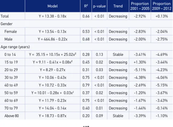 Table 2. Modeling of hospital mortality trend by ischemic stroke in Brazil between 1998 and 2012.