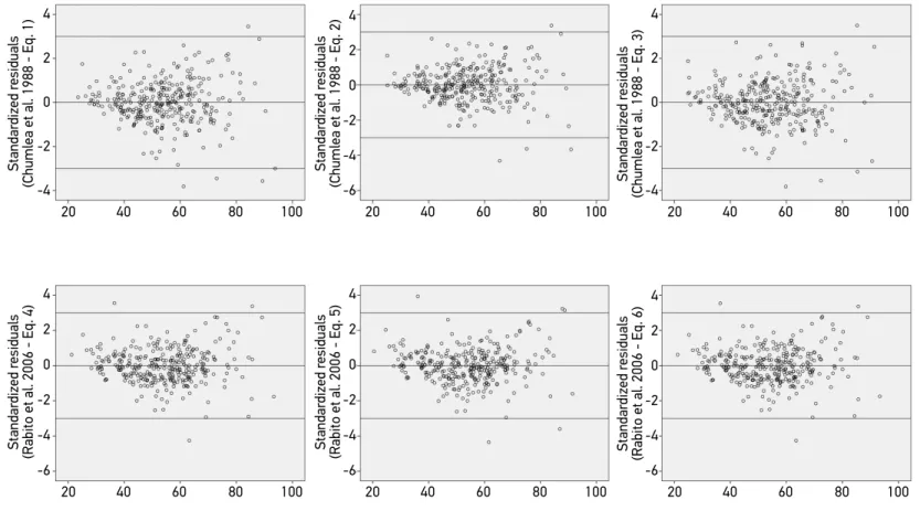 Figure 2. Graphical analysis of the standardized residuals of the weight estimation equations, Natal, Rio Grande do Norte, Brazil, 2014.420‑2‑420406080100
