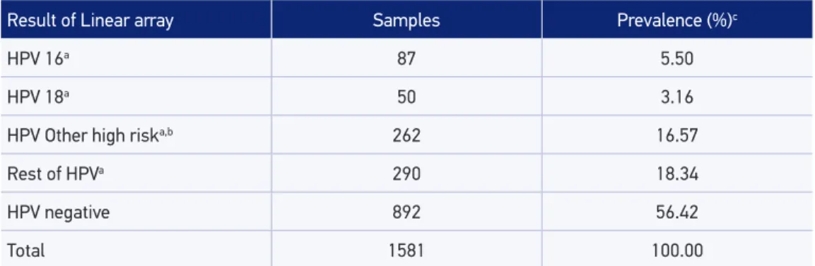 Table 1. Prevalence of human papillomavirus among 1,581 samples.