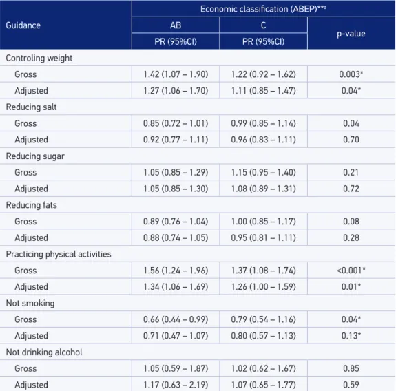 Table 4. Gross and adjusted analysis between receiving guidance and economic classiication