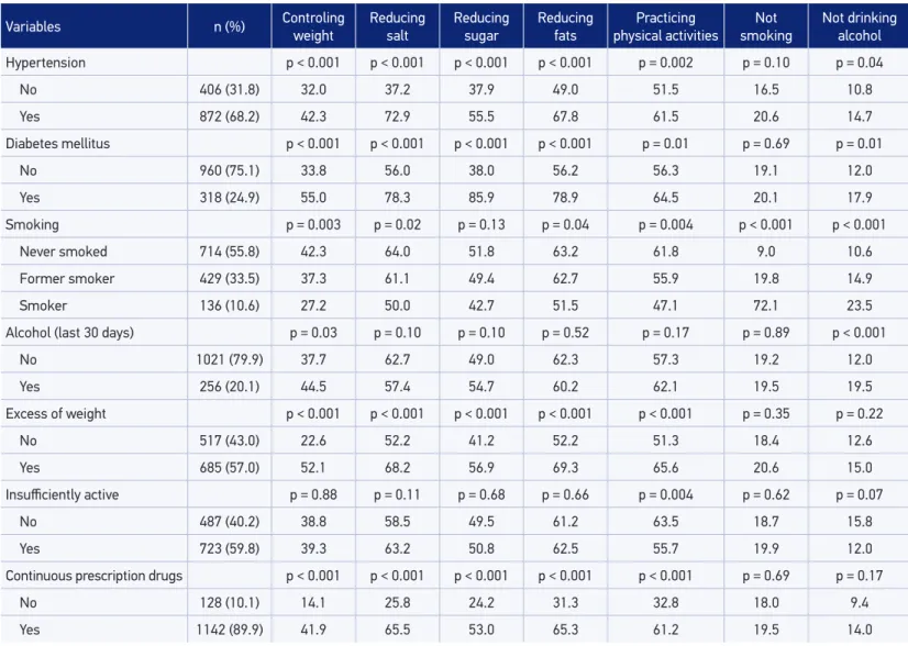 Table 2. Prevalence of guidance received on healthy habits according to behavioral and health variables