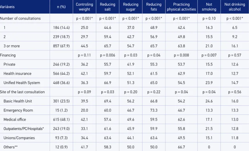 Table 3. Prevalence of guidance received on healthy habits, according to the characteristics of the health service