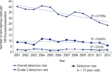 Figure 2). On the other hand, the proportion of  cases with multibacillary leprosy remai‑