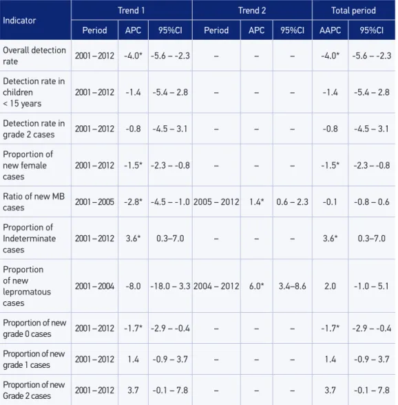 Table 1. Trend of epidemiological and operational leprosy indicators according to the joinpoint  model, Fortaleza, Brazil, 2001–2012.