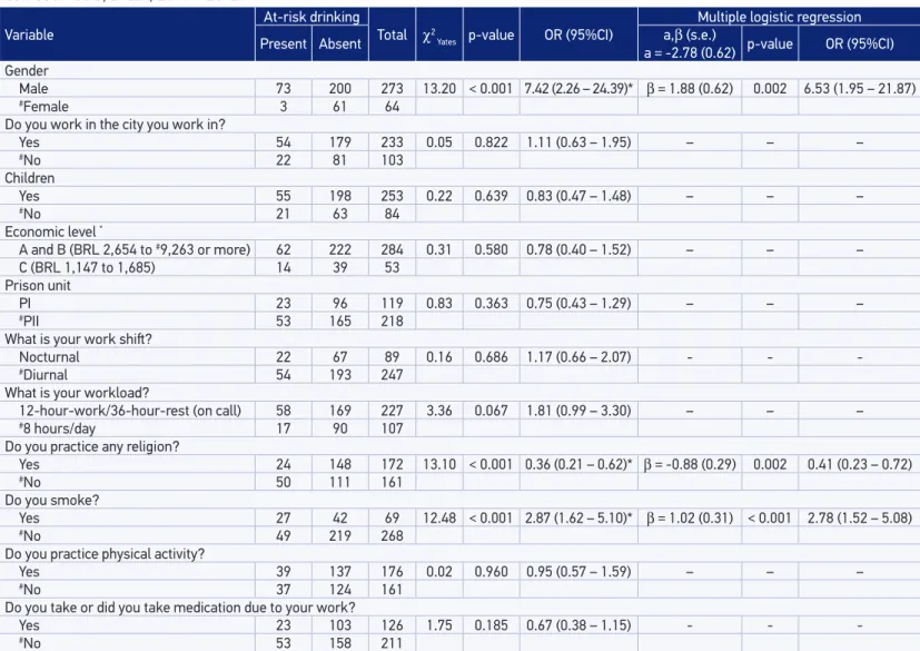 Table 3. Distribution of the participants according to the at‑risk drinking behavior (absent, present) and sociodemographic variables of inte‑