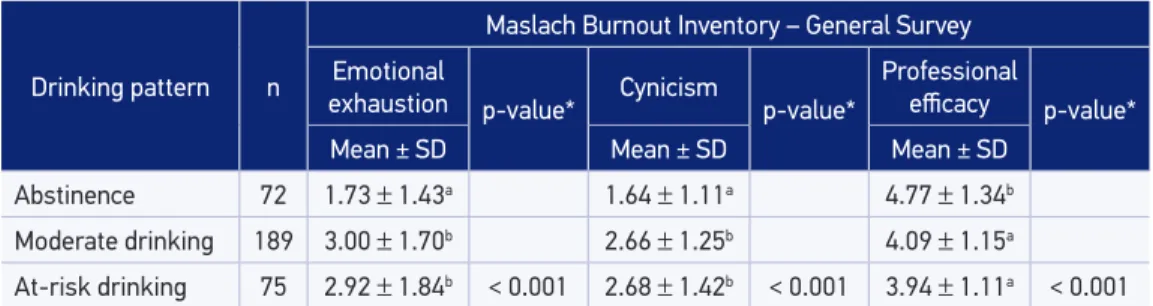 Table 5 presents the mean scores of  exhaustion, cynicism and professional eicacy of  the  participants classiied according to the pattern of  alcohol consumption (abstinence, mod‑