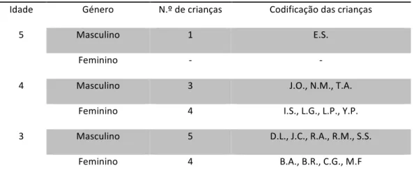 Tabela 5. Caracterização do grupo mediante a idade e o género / Codificação das crianças (N=17)  Idade  Género  N.º de crianças  Codificação das crianças 