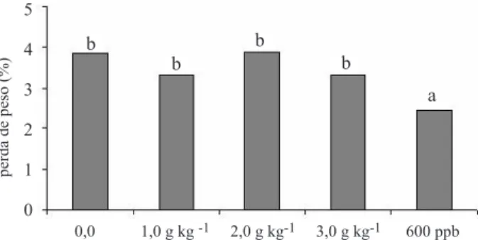 Figura 1 – Perda de massa de melão Cantaloupe, híbrido ‘Vera Cruz’, durante armazenamento ao ambiente, após serem  subme-tidos a aplicação de KMnO 4  (1,0 g; 2,0 g e 3,0 g kg -1 ) ou 600 ppb de 1-MCP e armazenamento refrigerado com atmosfera  modifi-cada p