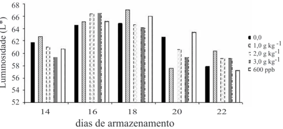 Figura 5 – Coloração da polpa de acordo com a luminosidade de melão Cantaloupe, híbrido ‘Vera Cruz’ com relação ao tempo de armazenamento, durante armazenamento ao ambiente, após serem submetidos à aplicação de KMnO 4  (1,0 g; 2,0 g e 3,0 g kg -1 ) ou 600 